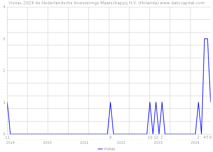 Visitas 2024 de Nederlandsche Investerings Maatschappij N.V. (Holanda) 