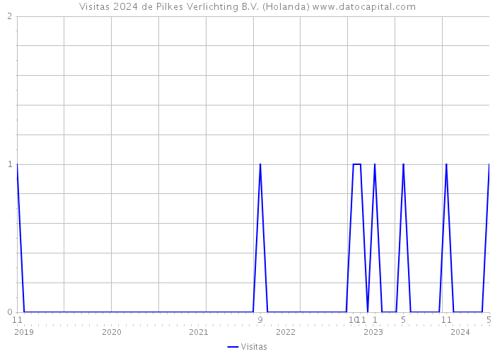 Visitas 2024 de Pilkes Verlichting B.V. (Holanda) 