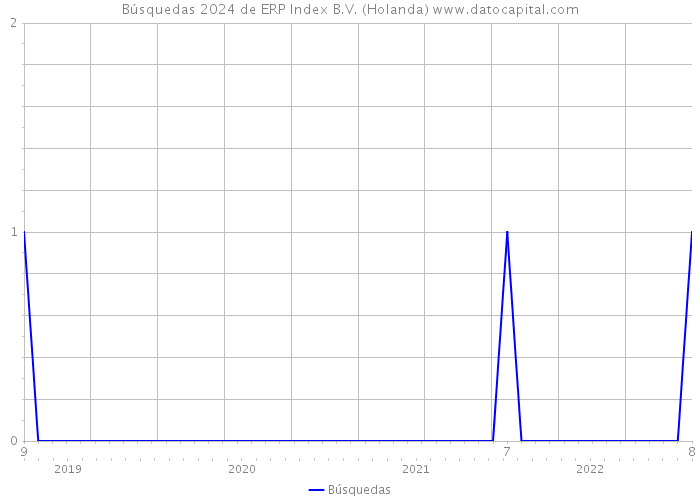 Búsquedas 2024 de ERP Index B.V. (Holanda) 