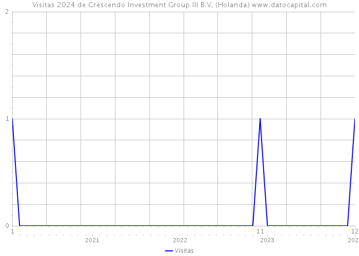 Visitas 2024 de Crescendo Investment Group III B.V. (Holanda) 