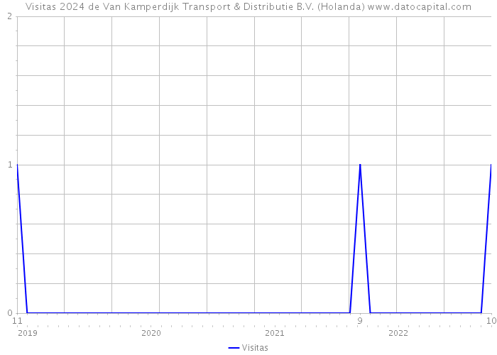 Visitas 2024 de Van Kamperdijk Transport & Distributie B.V. (Holanda) 