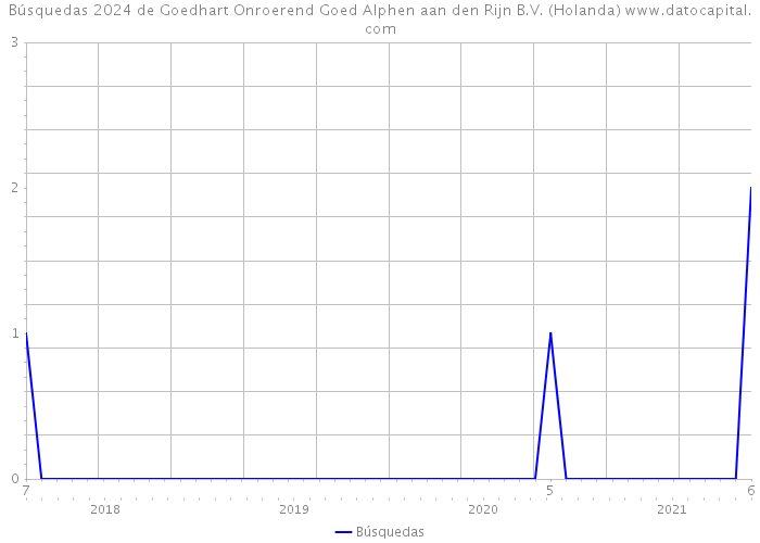 Búsquedas 2024 de Goedhart Onroerend Goed Alphen aan den Rijn B.V. (Holanda) 