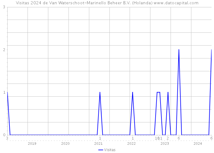 Visitas 2024 de Van Waterschoot-Marinello Beheer B.V. (Holanda) 