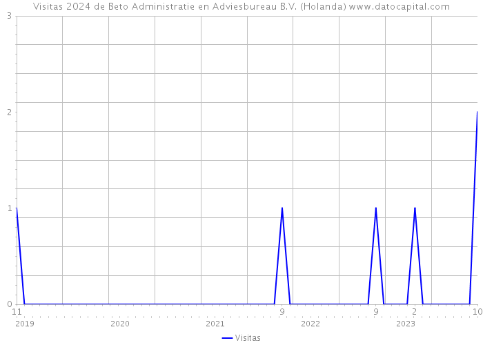 Visitas 2024 de Beto Administratie en Adviesbureau B.V. (Holanda) 