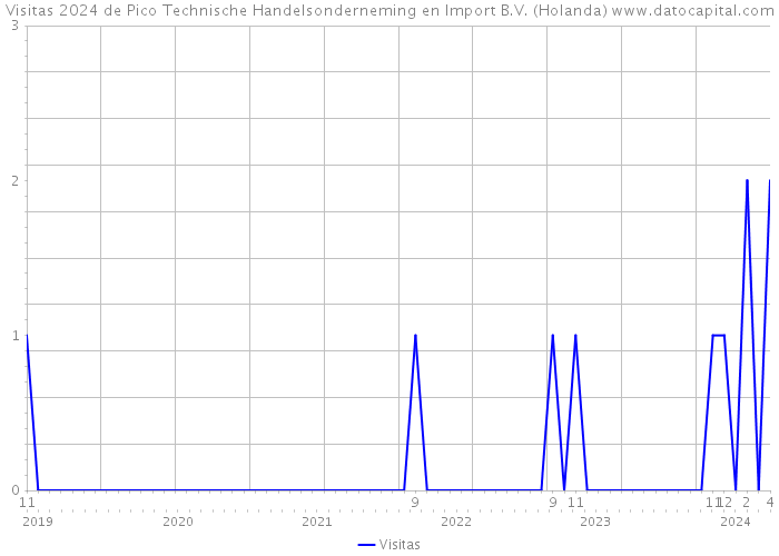 Visitas 2024 de Pico Technische Handelsonderneming en Import B.V. (Holanda) 