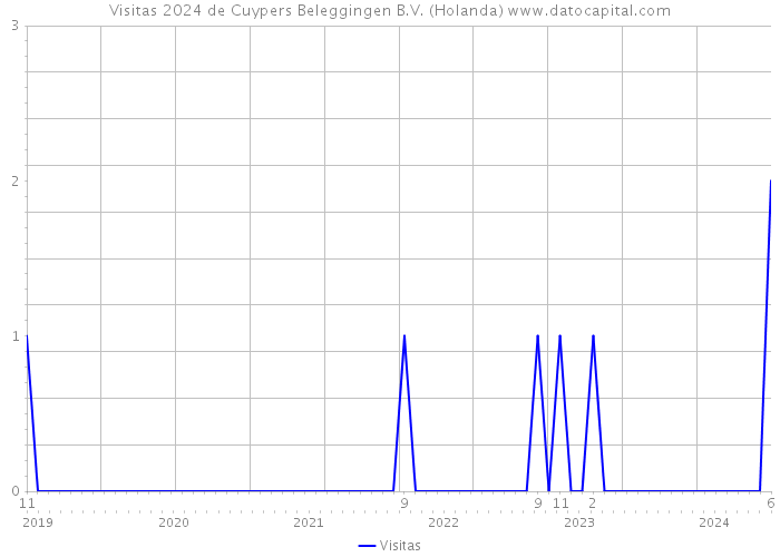 Visitas 2024 de Cuypers Beleggingen B.V. (Holanda) 