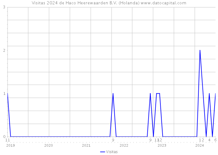 Visitas 2024 de Haco Heerewaarden B.V. (Holanda) 