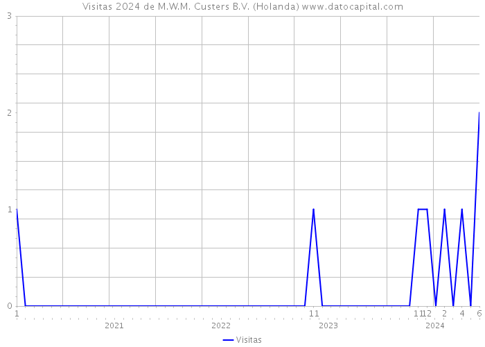 Visitas 2024 de M.W.M. Custers B.V. (Holanda) 