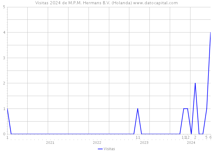 Visitas 2024 de M.P.M. Hermans B.V. (Holanda) 