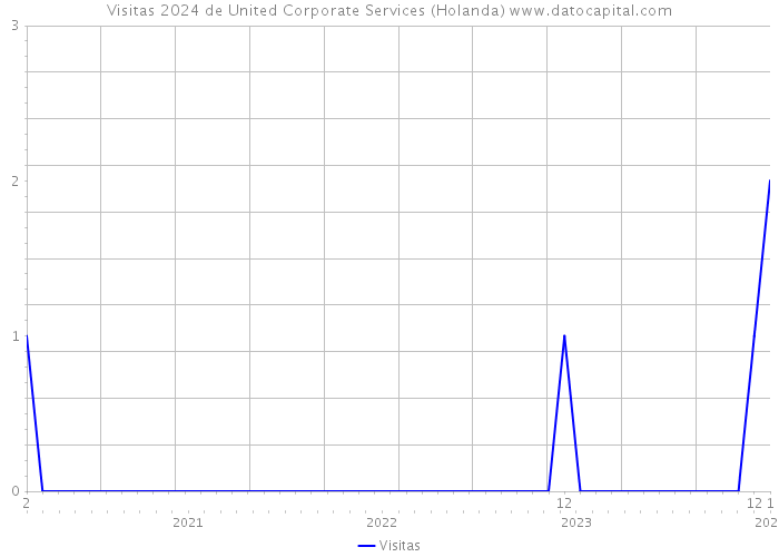 Visitas 2024 de United Corporate Services (Holanda) 