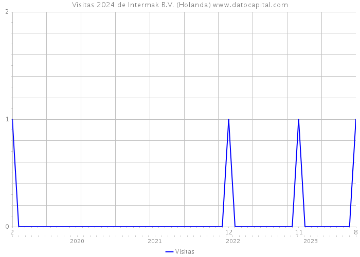 Visitas 2024 de Intermak B.V. (Holanda) 