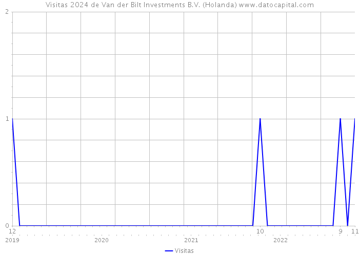 Visitas 2024 de Van der Bilt Investments B.V. (Holanda) 