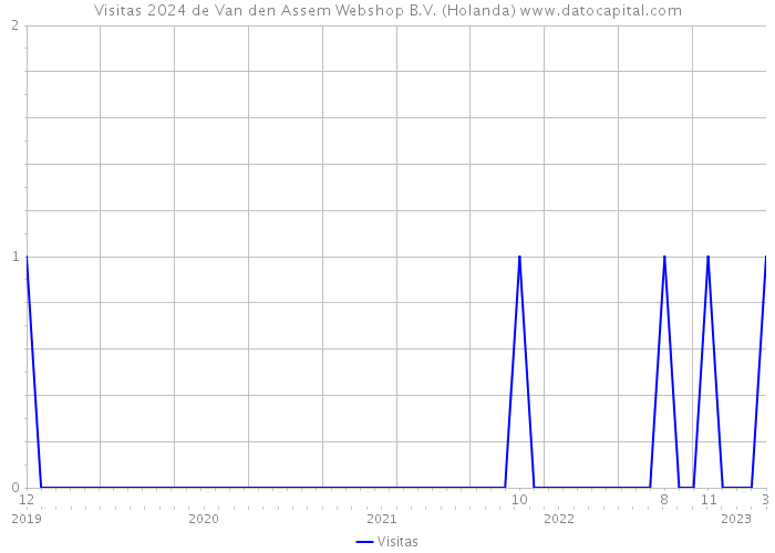 Visitas 2024 de Van den Assem Webshop B.V. (Holanda) 