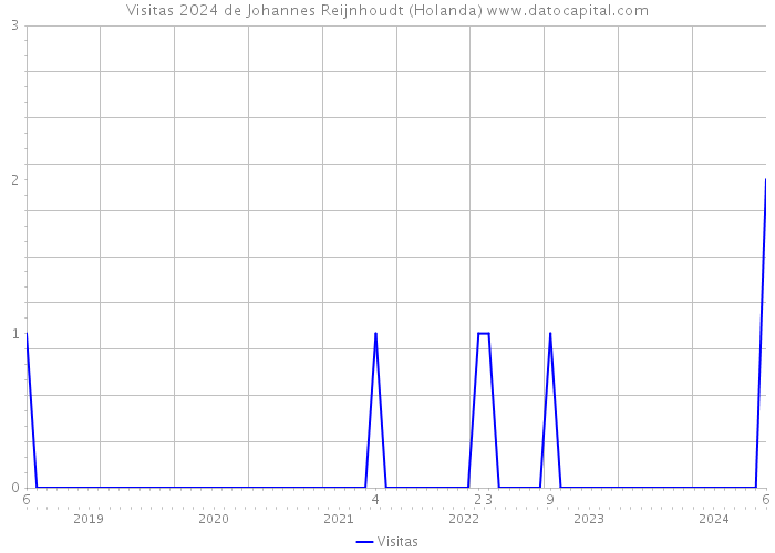 Visitas 2024 de Johannes Reijnhoudt (Holanda) 