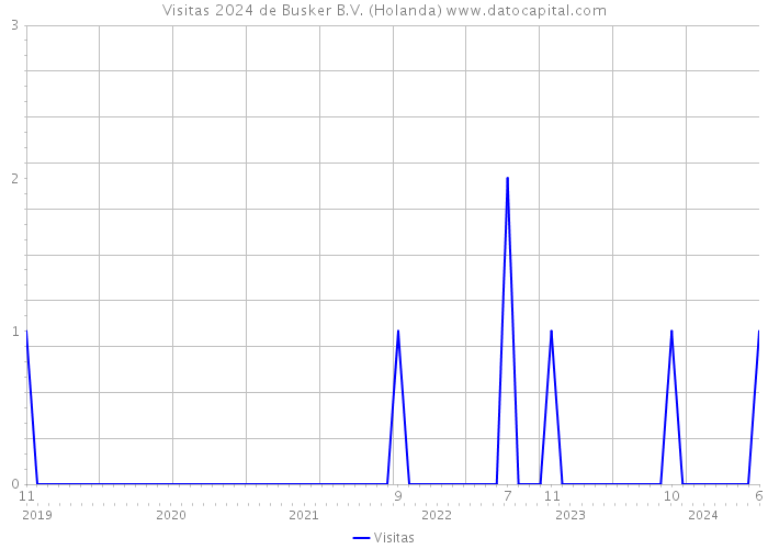 Visitas 2024 de Busker B.V. (Holanda) 