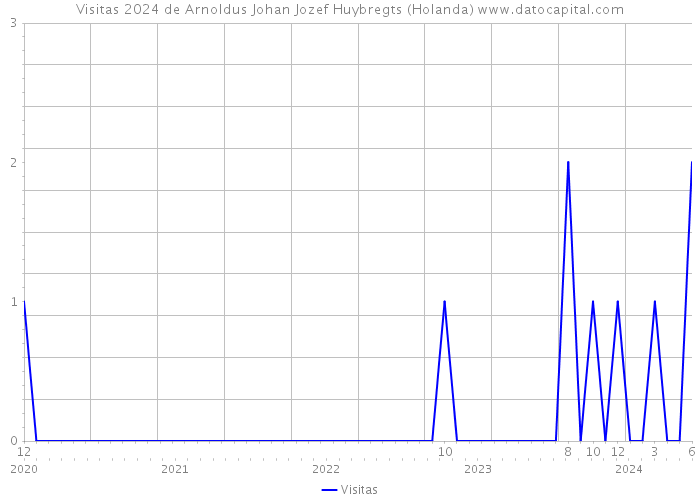 Visitas 2024 de Arnoldus Johan Jozef Huybregts (Holanda) 