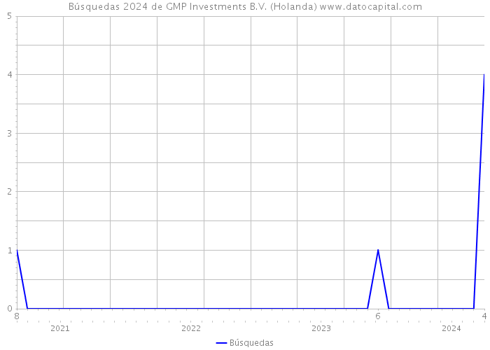 Búsquedas 2024 de GMP Investments B.V. (Holanda) 