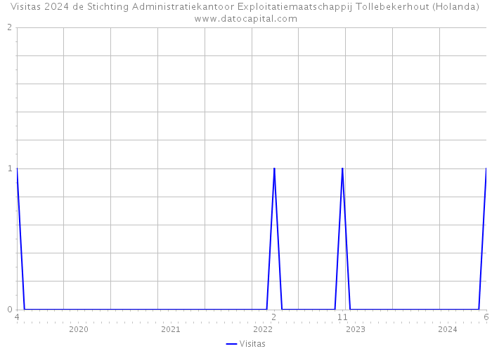 Visitas 2024 de Stichting Administratiekantoor Exploitatiemaatschappij Tollebekerhout (Holanda) 