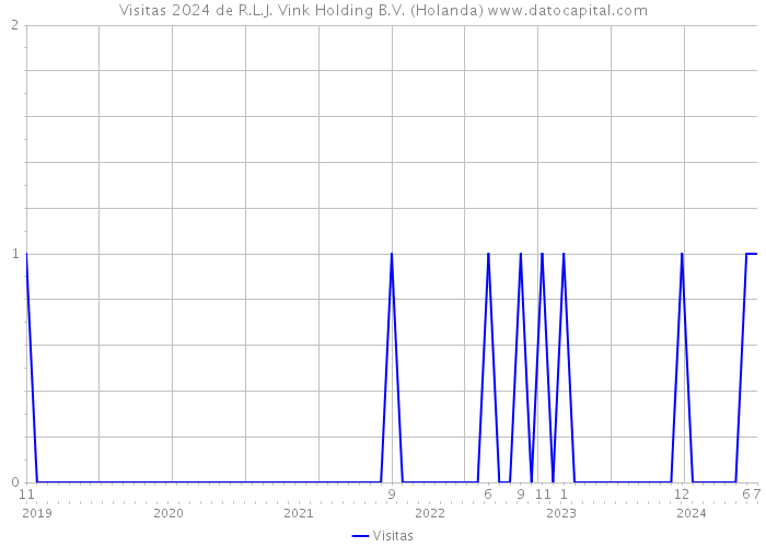 Visitas 2024 de R.L.J. Vink Holding B.V. (Holanda) 
