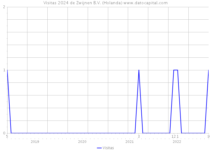 Visitas 2024 de Zwijnen B.V. (Holanda) 