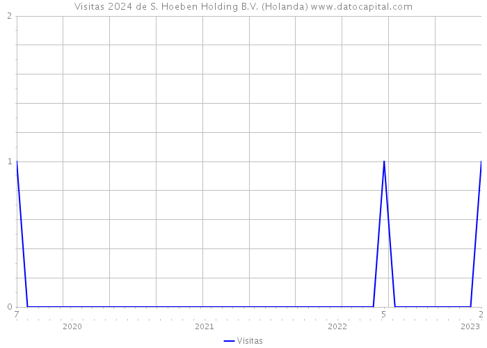 Visitas 2024 de S. Hoeben Holding B.V. (Holanda) 