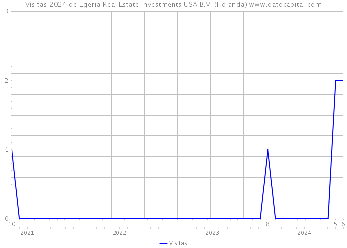 Visitas 2024 de Egeria Real Estate Investments USA B.V. (Holanda) 