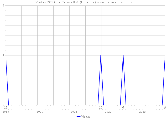 Visitas 2024 de Ceban B.V. (Holanda) 