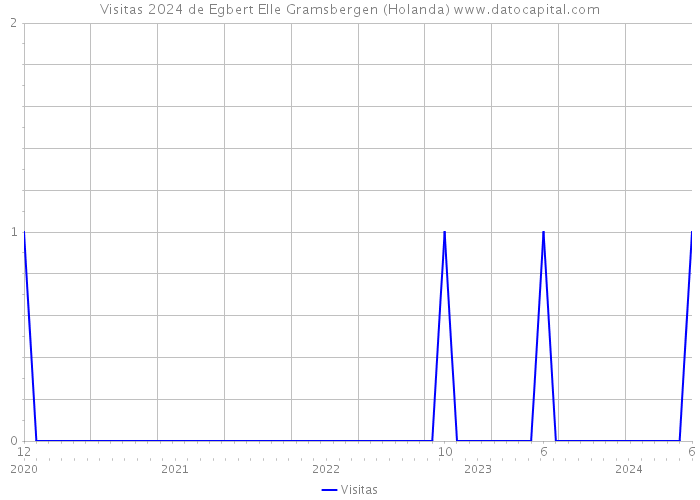 Visitas 2024 de Egbert Elle Gramsbergen (Holanda) 