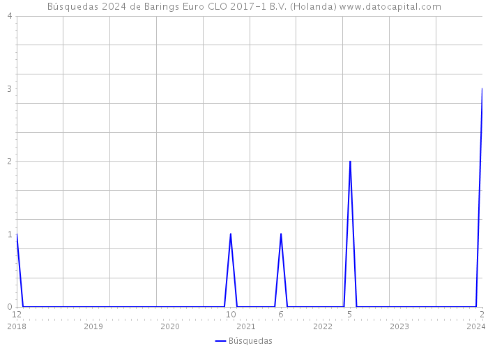 Búsquedas 2024 de Barings Euro CLO 2017-1 B.V. (Holanda) 