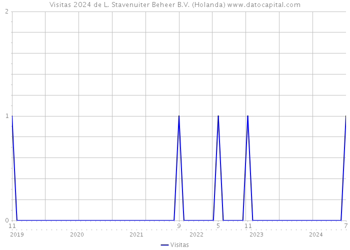 Visitas 2024 de L. Stavenuiter Beheer B.V. (Holanda) 