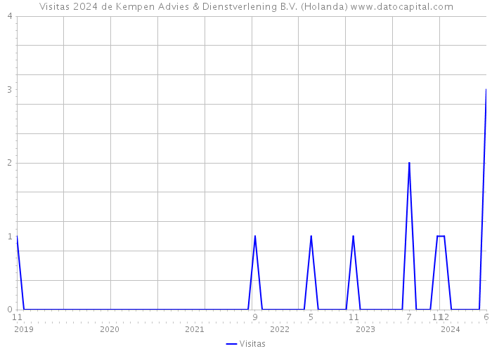 Visitas 2024 de Kempen Advies & Dienstverlening B.V. (Holanda) 