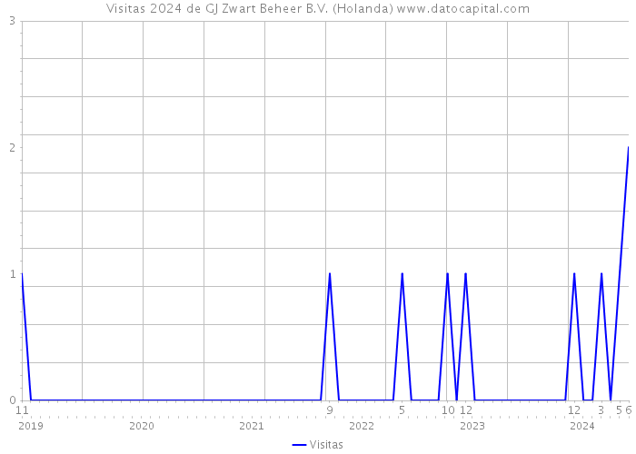 Visitas 2024 de GJ Zwart Beheer B.V. (Holanda) 