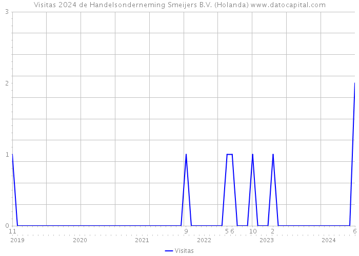 Visitas 2024 de Handelsonderneming Smeijers B.V. (Holanda) 