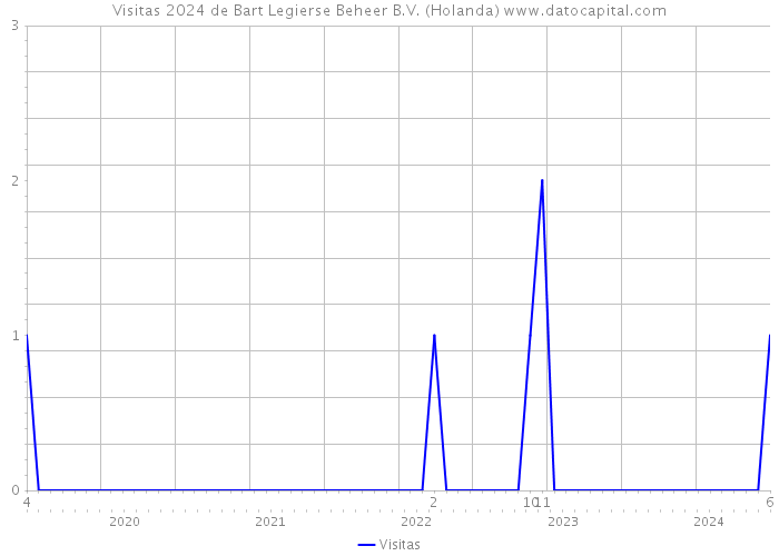 Visitas 2024 de Bart Legierse Beheer B.V. (Holanda) 