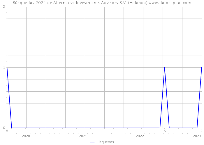 Búsquedas 2024 de Alternative Investments Advisors B.V. (Holanda) 