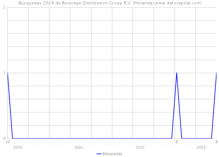 Búsquedas 2024 de Beverage Distribution Group B.V. (Holanda) 