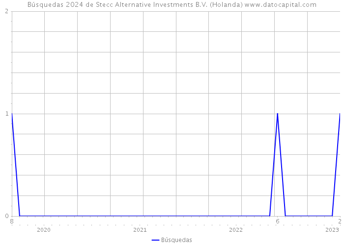 Búsquedas 2024 de Stecc Alternative Investments B.V. (Holanda) 