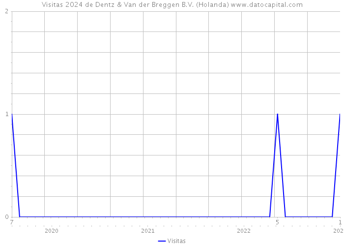 Visitas 2024 de Dentz & Van der Breggen B.V. (Holanda) 