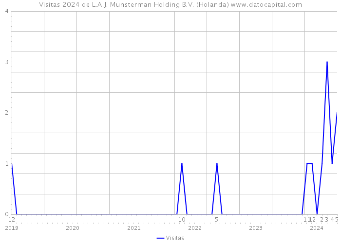 Visitas 2024 de L.A.J. Munsterman Holding B.V. (Holanda) 