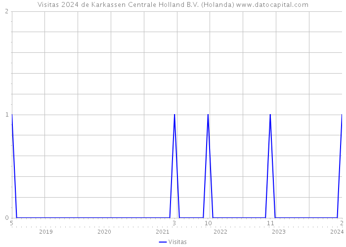 Visitas 2024 de Karkassen Centrale Holland B.V. (Holanda) 