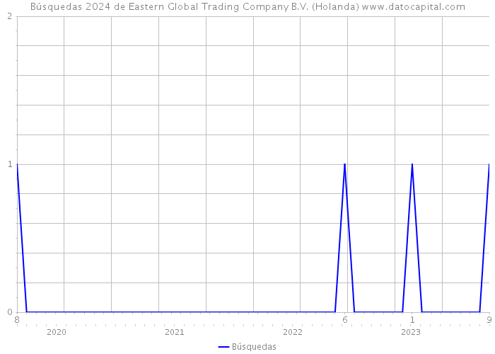 Búsquedas 2024 de Eastern Global Trading Company B.V. (Holanda) 
