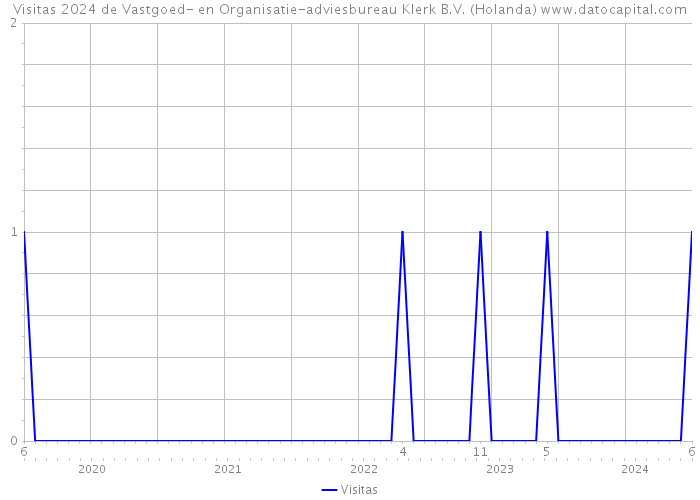 Visitas 2024 de Vastgoed- en Organisatie-adviesbureau Klerk B.V. (Holanda) 