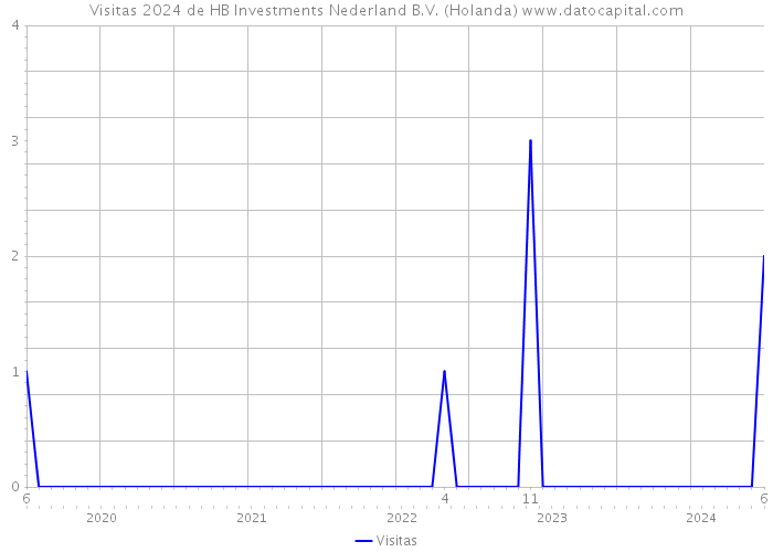 Visitas 2024 de HB Investments Nederland B.V. (Holanda) 