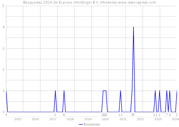 Búsquedas 2024 de Express (Holdings) B.V. (Holanda) 