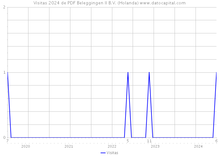 Visitas 2024 de PDF Beleggingen II B.V. (Holanda) 