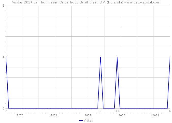 Visitas 2024 de Thunnissen Onderhoud Benthuizen B.V. (Holanda) 