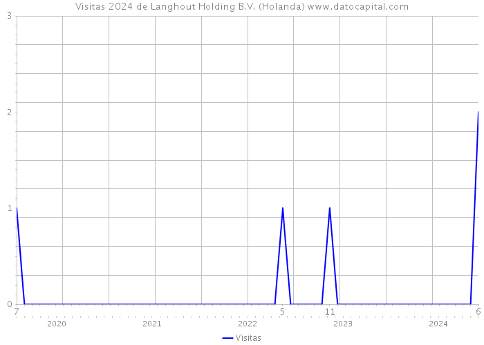 Visitas 2024 de Langhout Holding B.V. (Holanda) 