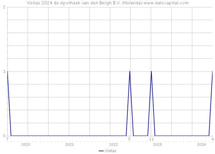 Visitas 2024 de Apotheek van den Bergh B.V. (Holanda) 