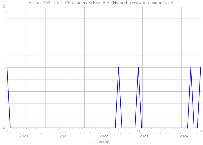 Visitas 2024 de P. Christiaans Beheer B.V. (Holanda) 