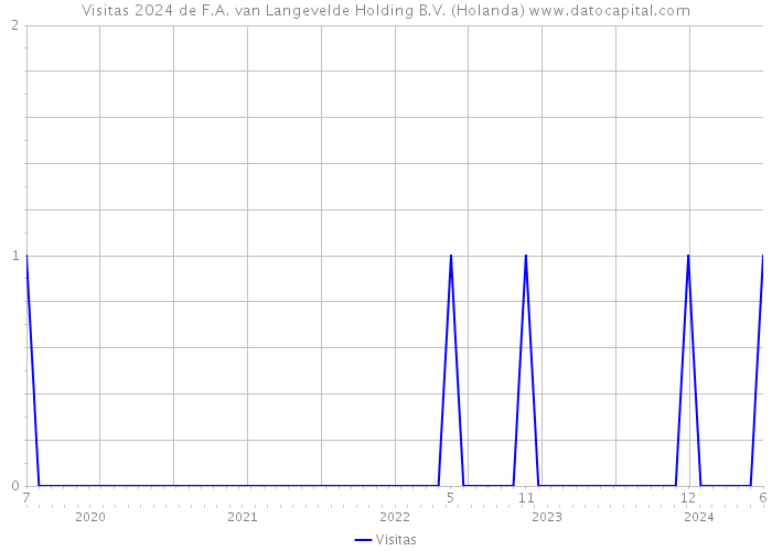 Visitas 2024 de F.A. van Langevelde Holding B.V. (Holanda) 